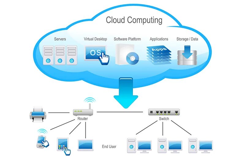 Cloud applications. Облачные вычисления. Облачные технологии. Архитектура облачных вычислений. Облачная ИТ инфраструктура.