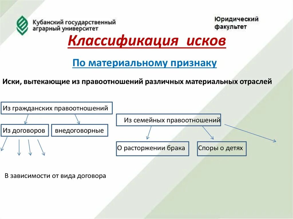 Иски вытекающие из договоров