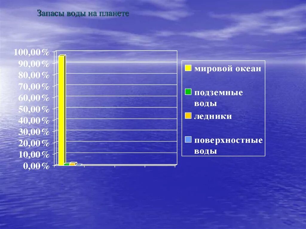 Запасы воды. Запасы воды на планете. Запасы воды на планетах. Воды Великобритании ресурсы. Укажите запас воды