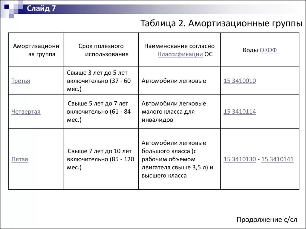 Срок службы транспортного средства. Срок полезного использования транспортного средства. Срок полезного использования автомобиля легкового. Срок эксплуатации легкового автомобиля. Срок использования автомобиля для начисления амортизации