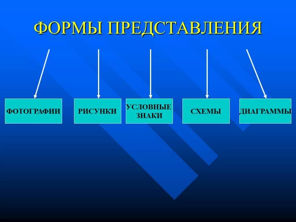 Форма презентации материала. Формы представления информации. Наглядные формы представления. Информация формы представления информации. Формы представления визуальной информации.