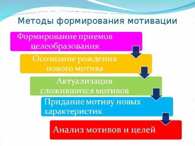 Сформировать мотивацию. Методы формирования мотивации. Методы и приемы формирования мотивации. Способ развития мотивационной. Алгоритм формирования мотивов.