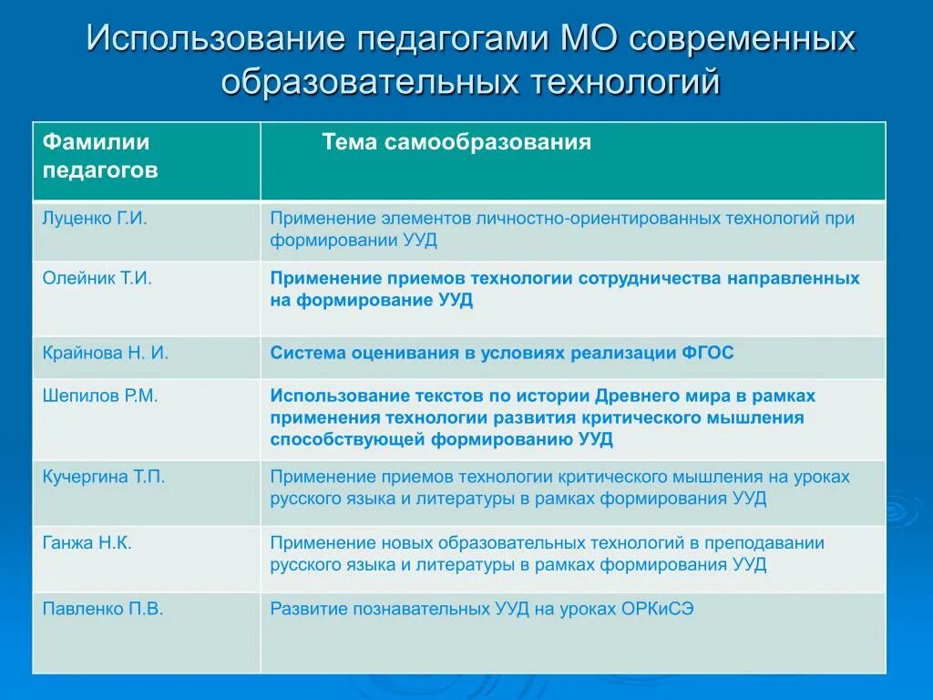 Тема самообразования по технологии