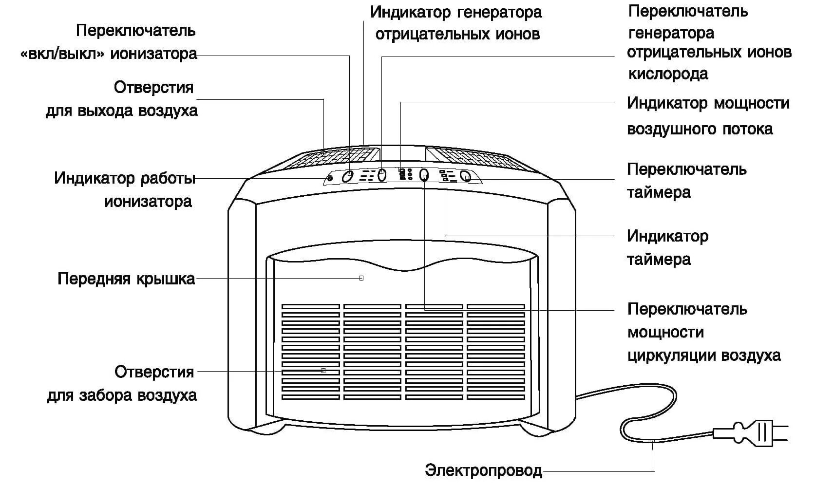 Инструкция ионизатора воздуха. Воздухоочиститель ионизатор Чижевского. Принцип работы ионизатора воздуха для квартиры. Ионизатор воздуха устройство и принцип действия. Схема электрическая ионизатора супер плюс турбо.