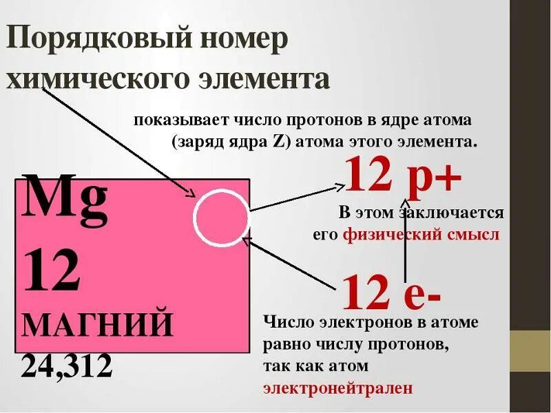 Запишите порядковый номер элемента. Запишите порядковый номер элемента