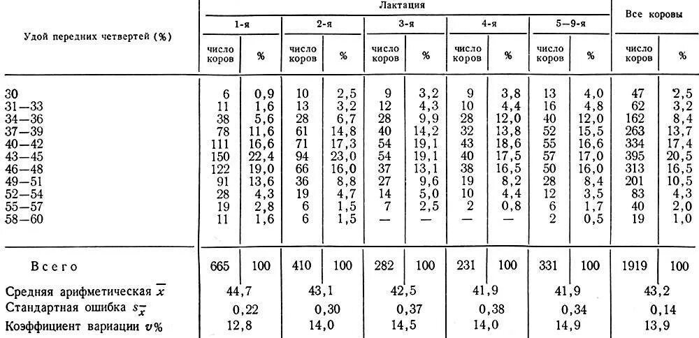 20 коров сколько молока. Таблица лактации коров. Таблица удоя молока по месяцам. Таблица доения коров. Таблица суточных надоев у коров.