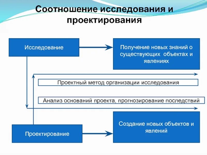 Соотношение исследований. Проектирование исследования. Методы изучения взаимосвязей. Соотносящийся с исследовательским методом.