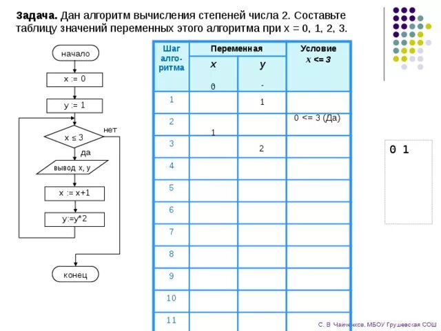 Определите результат действия алгоритма. Задачи на алгоритмы Информатика 8 класс. Составьте блок-схему для алгоритма вычисления переменной. Задачи на блок схемы Информатика 10 класс. Шаг алгоритма переменные таблица.