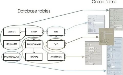 Database tables