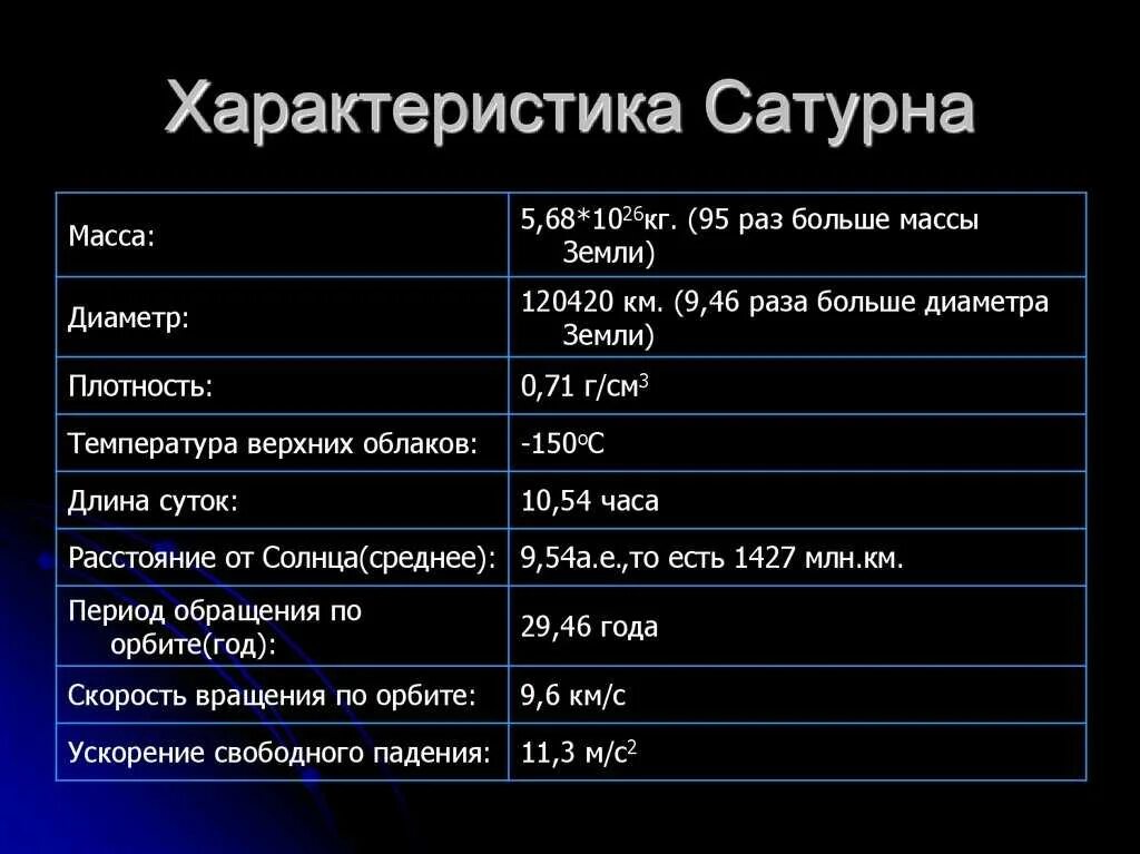 Свойства планеты земли. Физические параметры планеты Сатурн. Общая характеристика Юпитера. Юпитер физические характеристики планеты. Юпитер таблица характеристики.