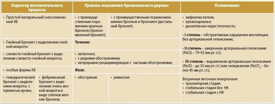 Сколько кашель после бронхита