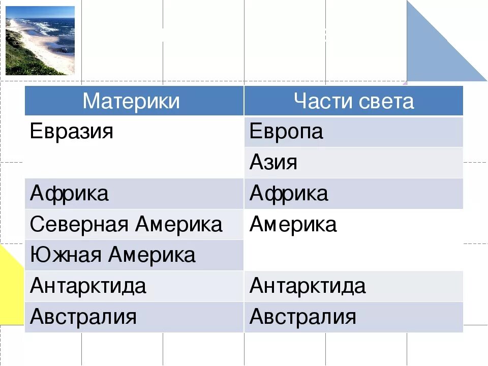 На какие части света делится. Материки и части света. Материки и части света таблица. Части света по географии. Название материков и частей света.