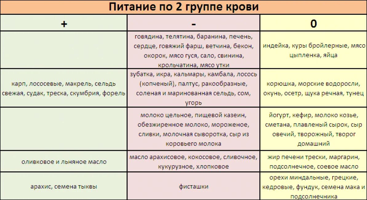 Питание для 4 группы крови положительная. Питание для 3 группы крови положительная. 1 Группа крови питание. Диета для 2 группы крови.