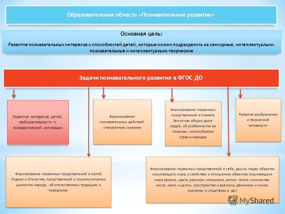 Задачи образовательной деятельности по образовательным областям. Задачи развития области познавательного развития. фгос до про познавательную активность. цель познавательного развития дошкольников. область познавательное развитие фгос.