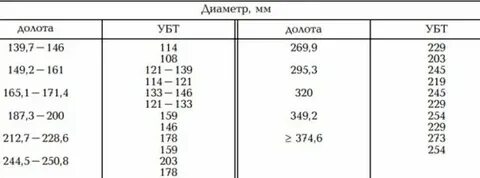 диаметры буровых долот