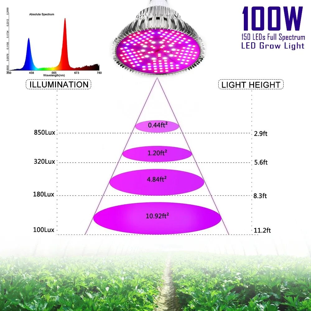 Лампы полного спектра 50вт для растений. Фитолампа с полным спектром для растений 50 ватт. Лэд лампа на 100 ватт. Фитолампа для растений полного спектра 120вт.