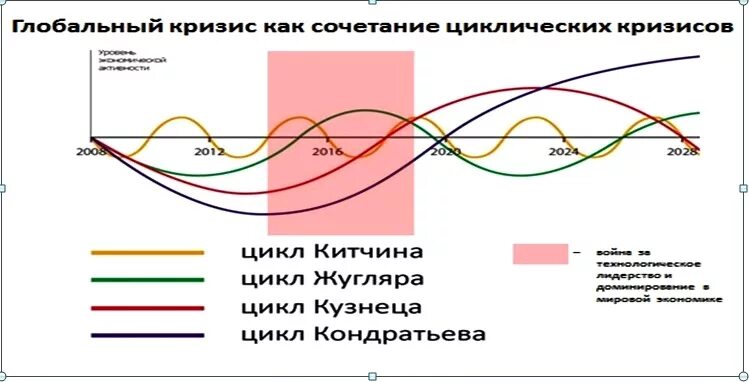 Теория экономических кризисов. Циклы Кондратьева циклы кузнеца циклы Жугляра циклы Китчина. Циклы Китчина Жугляра Кондратьева кузнеца. Экономические циклы Кондратьева Жюгляра Китчина. Экономические циклы Кондратьева Жюгляра Китчина и кузнеца.