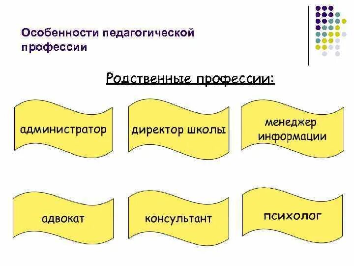 Группы педагогических специальностей. Особенности педагогической профессии. Своеобразие педагогической профессии. Родственные профессии психолога. Особенности родственных профессий.