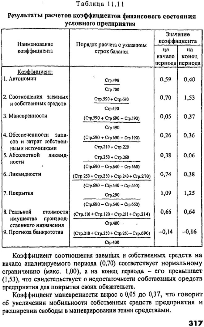 Коэффициент заемных и собственных средств формула по балансу. Коэф соотношения заемного и собственного капитала формула по балансу. Формулы коэффициентов финансового состояния по балансу. Коэффициент заемных средств формула по балансу.