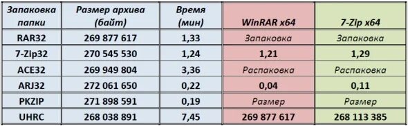 Сравнительная характеристика архиваторов. Таблица архиваторов. Сравнение и анализ архиваторов. Сравнение программ архиваторов.