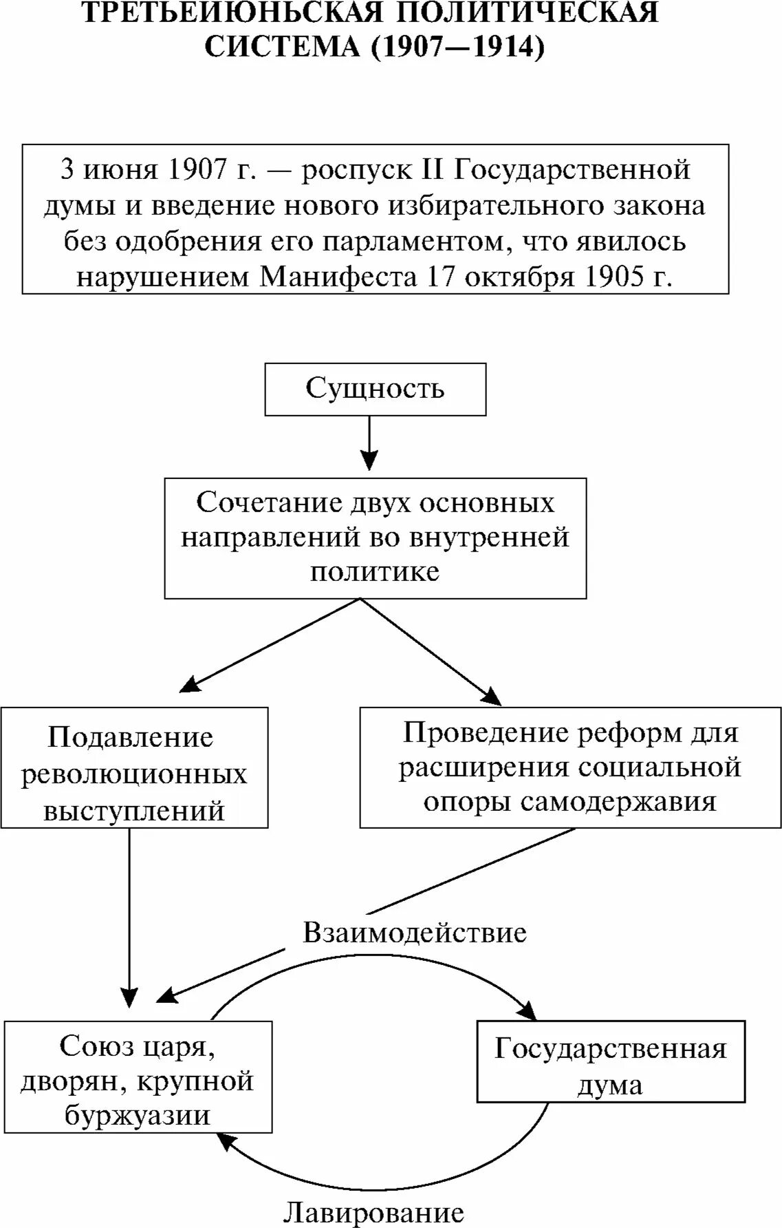 Политическое развитие страны в 1907 1914 кратко. Третьеиюньская политическая система 1907-1914. Третьеиюньская политическая система 1907-1914 кратко. Третьеиюньская политическая система таблица. Третьеиюньская монархия схема.