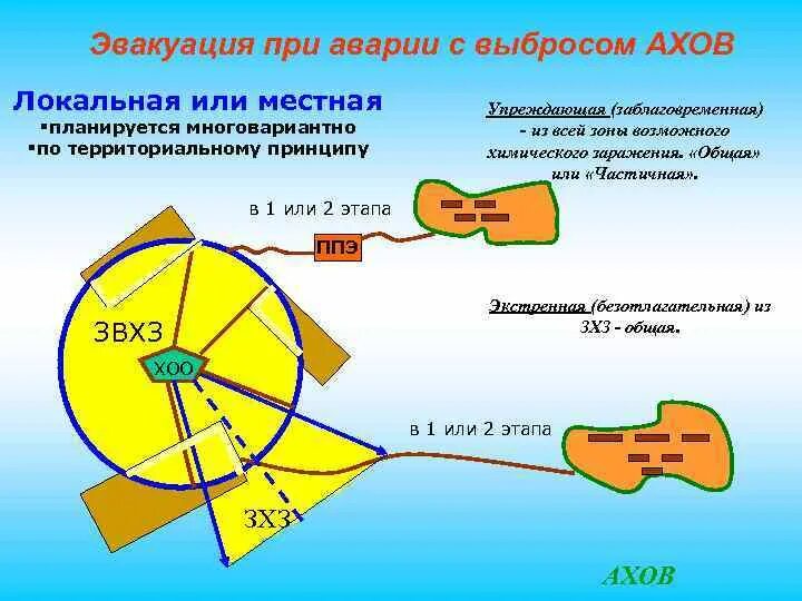 Зона поражения ахов. Зона заражения АХОВ. Выбросы АХОВ.