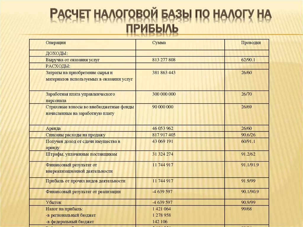 Налог на прибыль расчет таблица