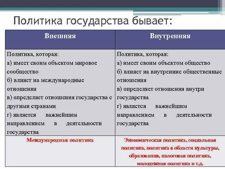 Внутренняя политика страны. Внутренняя и внешняя политика государства. Что такое внутренняя политика в истории. Внутренняя и внешняя политика государства таблица.