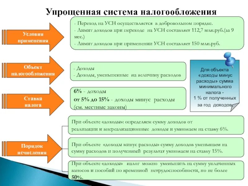 Лимиты по усн. Как определяются доходы на упрощенной системе налогообложения. Ставки по упрощенной системе налогообложения. Налоги ип доходы минус расходы. Упрощенный вид налогообложения.
