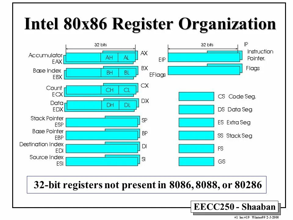 Intel bits. Intel x86 архитектура. x86 registers. intel 80. x86 процессоры.