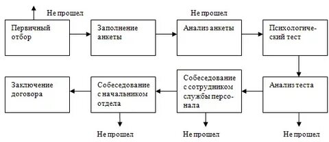 Первичный отбор