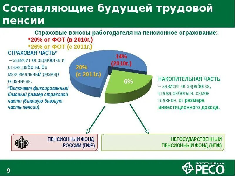 Размер страховой части трудовой пенсии. Основные составляющие пенсии в будущем. Страховая часть пенсии что это такое. Страховая часть пенсии зависит от. Основные составные пенсии в будущем.