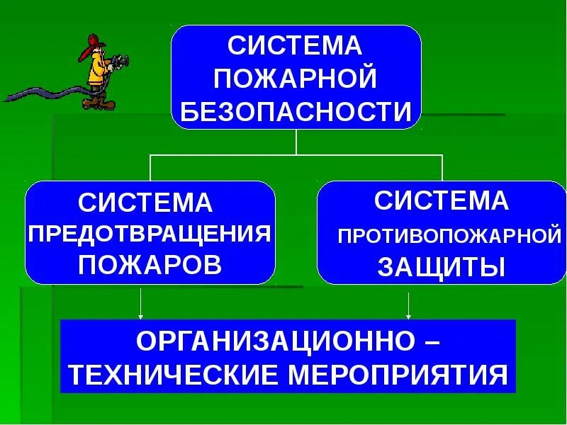 Какова цель создания систем противопожарной защиты. Система предотвращения пожара. система предотвращения пожаров и системы противопожарной защиты. система предотвращения пожара схема.