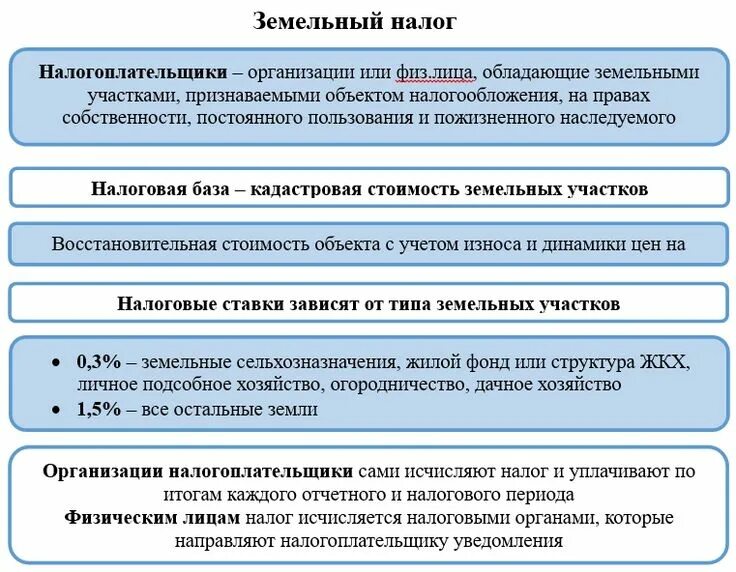 Земельный налог. Земельный налог таблица. Элементы земельного налога. Земельный налог элементы налогообложения.