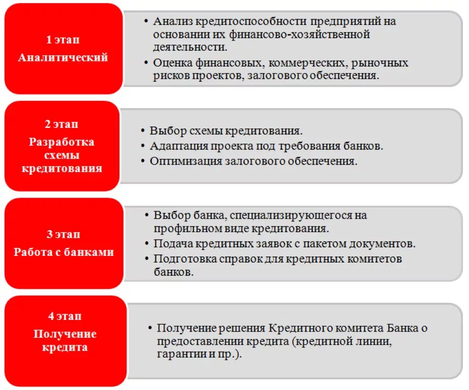 Условия использования кредитов. Порядок кредитования юридических лиц. Порядок получения кредита. Этапы кредитования. Правила получения кредита.