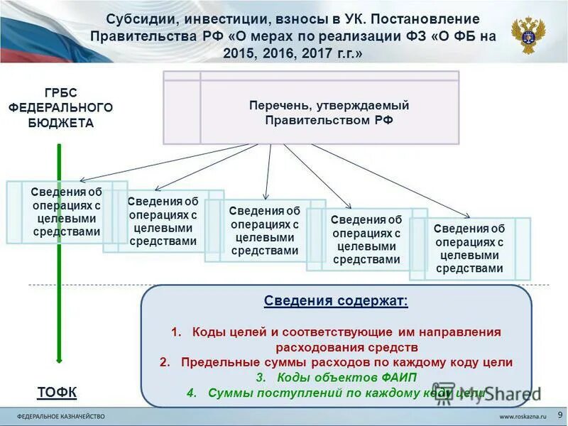 Постановление правительства рф 81. ГРБС федерального бюджета. ГРБС схема. ГРБС перечень. Главные распорядители средств федерального бюджета.