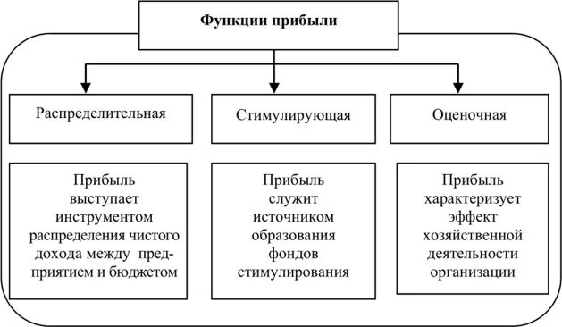 Финансовый результат роль. Функции прибыли фирмы. Функции прибыли схема. Функции прибыли предприятия схема. Функции чистой прибыли.