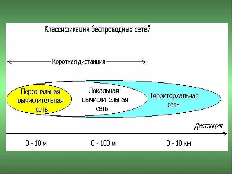Классификация беспроводных технологий по технологии включает. Технологии беспроводных сетей. Классификация беспроводных технологий по технологии включает. Классификация беспроводных соединений. Классификация беспроводных технологий по технологии включает.