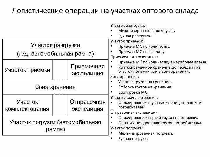 Оптимизация логистических операций. Логистические операции. логистические операции схема. логистические операции на складе. виды логистических операций.