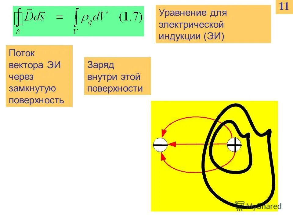 поток электрической индукции. вектор электрического смещения (вектор электрической индукции. поток вектора электрической индукц. теорема гаусса для вектора электрической индукции. потом вектора магнитной индукции.