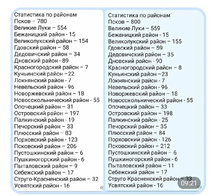 Статистика псков. Статистика псков