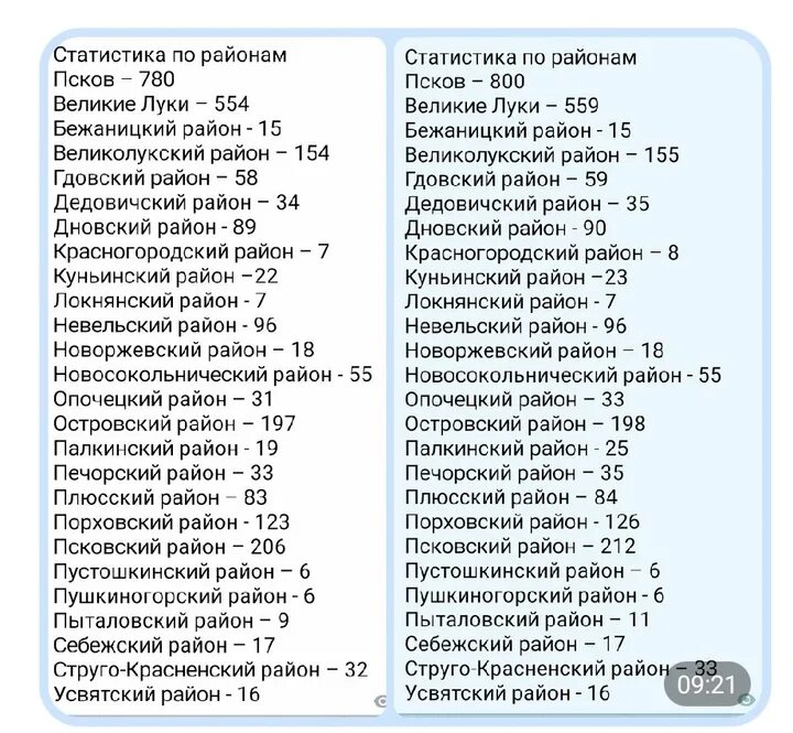 Коронавирус ситуация по районам. Коронавирус в Псковской обл по районам. Коронавирус в Псковской области по районам на сегодня. Статистика коронавируса в Псковской области. Статистика коронавируса в Псковской области по районам на сегодня.