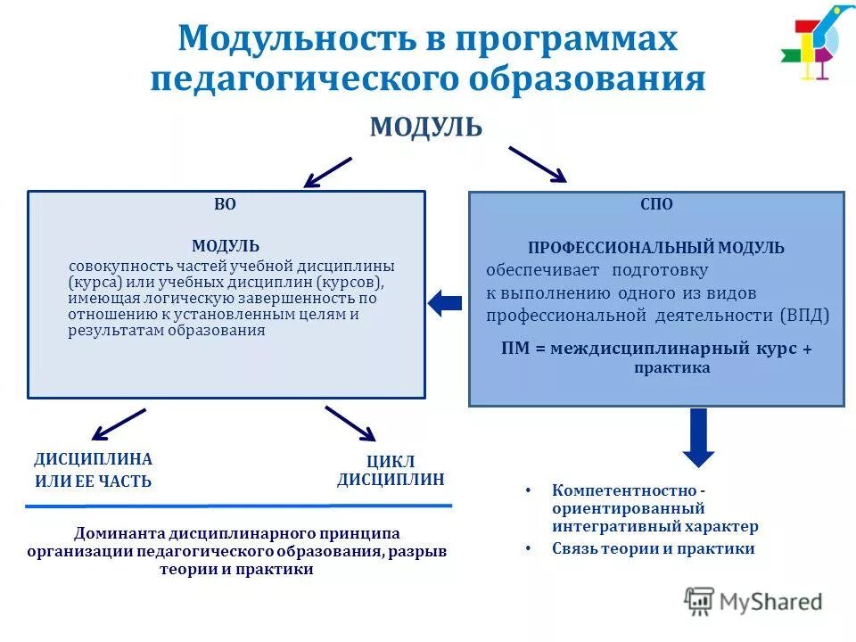 Модуль программы дополнительного образования. Модульные программы в дополнительном образовании. Программы дополнительного образования. Модуль программы дополнительного образования. Модульная программа дополнительного образования детей.