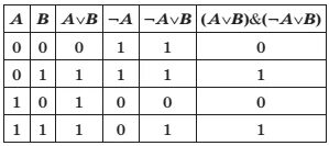 Таблица истинности информатика. Самостоятельная работа таблицы истинности 8 класс. Таблица истинности для 3 переменных. Таблицы истинности логических операций. Таблица истинности логической функции.
