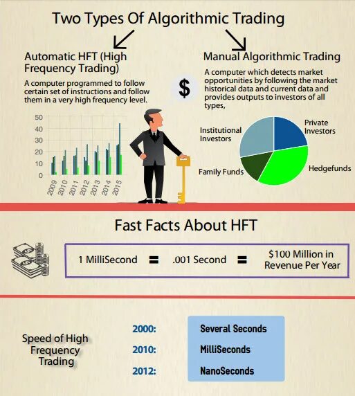 Algorithmic trading. High frequency trading. basic trade concepts.