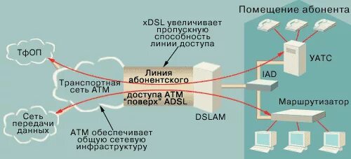 Провайдеры услуг связи. Абонентская сеть. Технологии абонентского доступа. Устройство абонентского доступа. Технологии абонентского доступа XDSL.