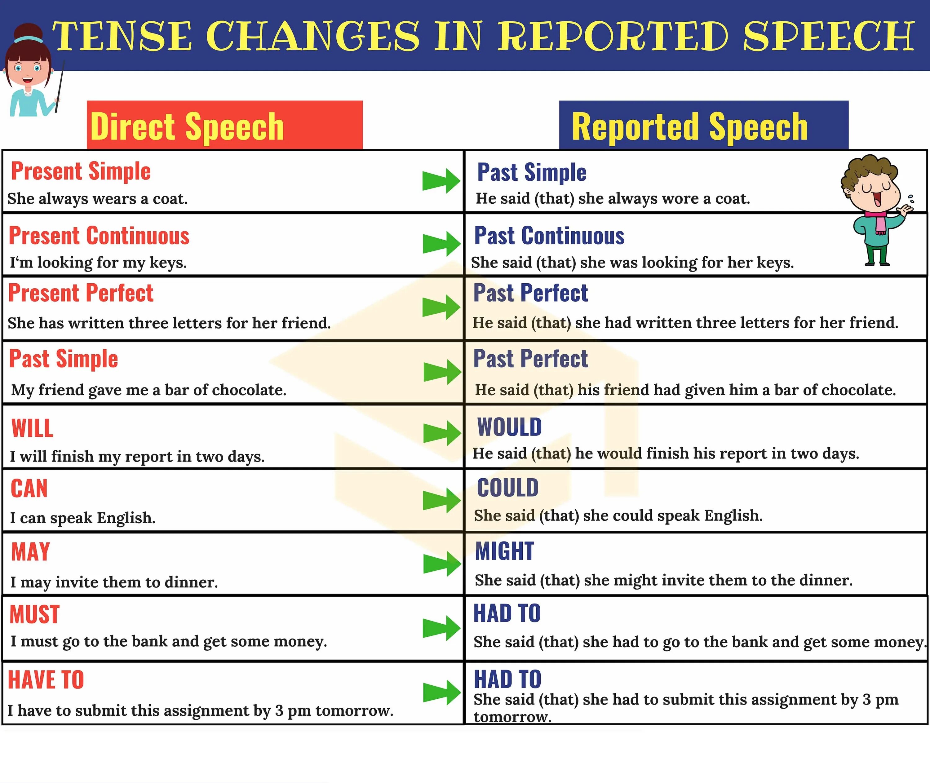 Reported Speech in English правило. Direct indirect Speech в английском языке. Английский direct Speech и reported Speech. Direct Speech reported Speech примеры. Reported offer