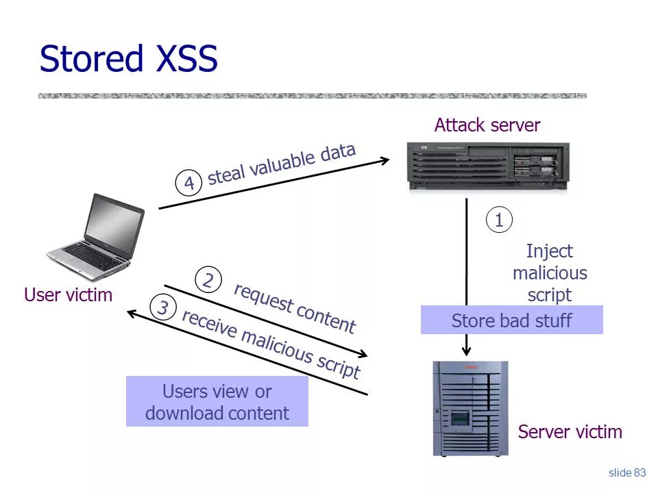 XSS атака. XSS уязвимость. Типы XSS. XSS инъекции. Cross scripting