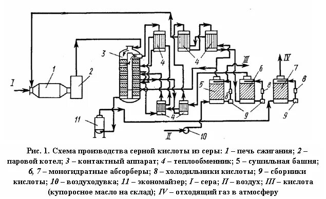 Схема установки серной кислоты 2. Очистка отходящих газов.
