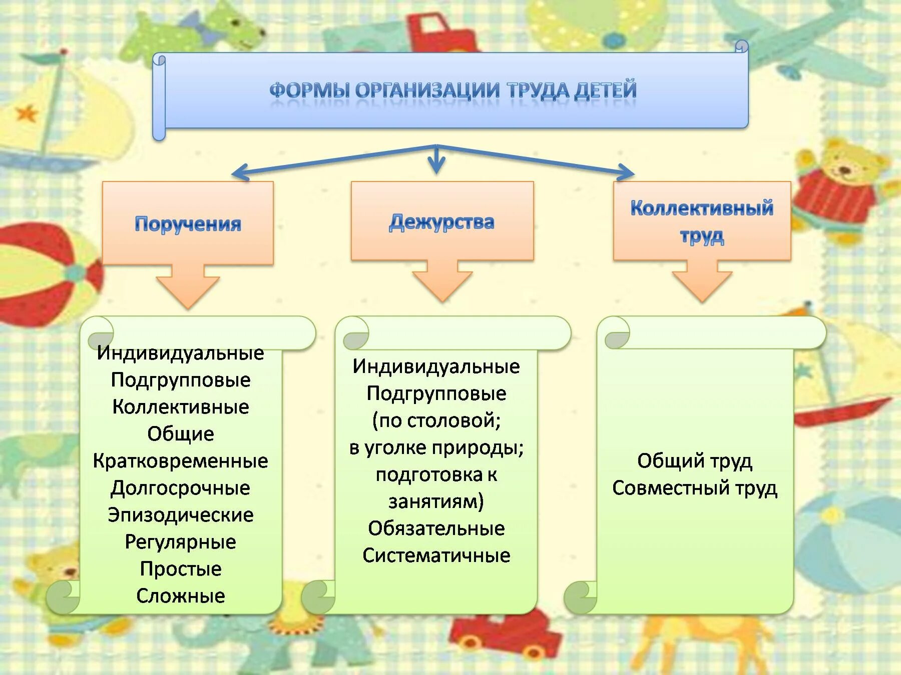 Формы организации труда детей дошкольного возраста. Трудовое воспитание дошкольников в доу. формы организации труда дошкольников. формы организации трудовой деятельности детей. формы трудовой деятельности в доу.